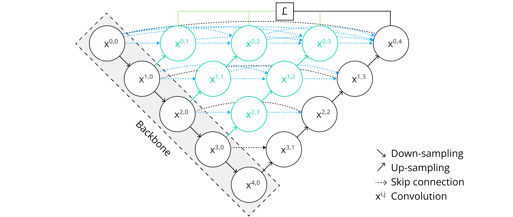 U-Net Plus Plus architecture