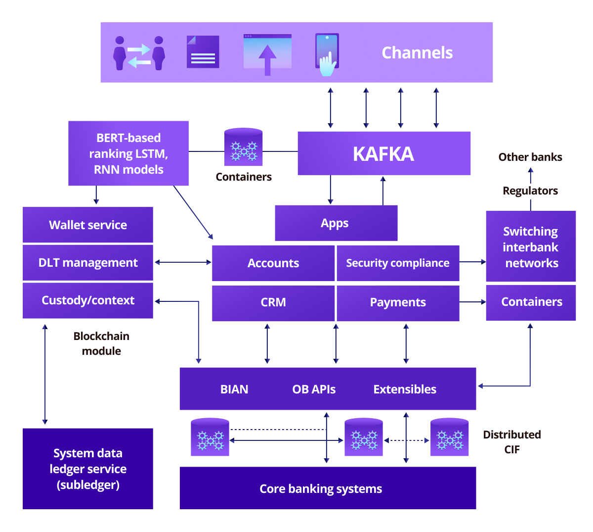 How Mid-Size Banks and Payment Processors Keep Up with Technologies to ...