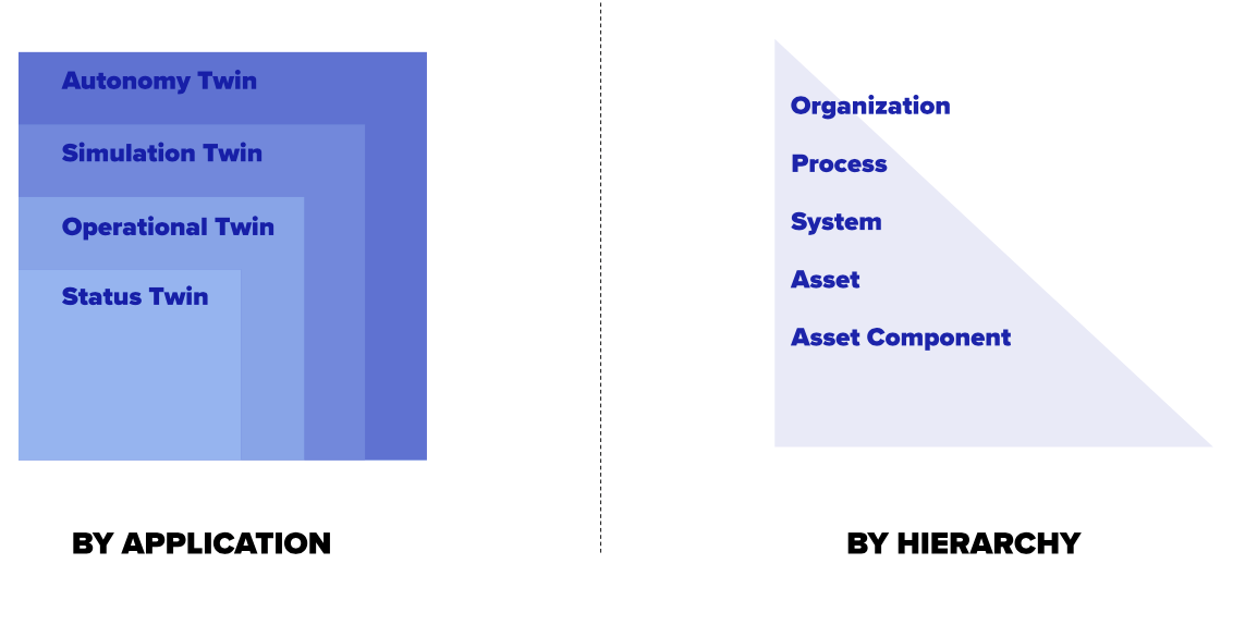 Digital Twin Types