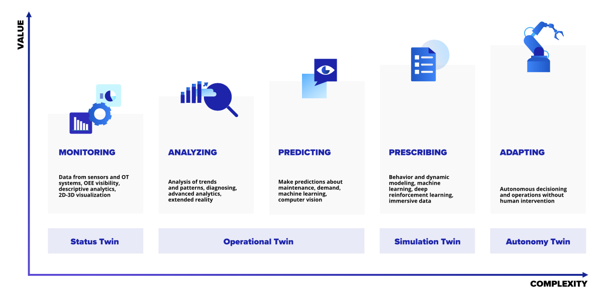 Digital Twin Spectrum