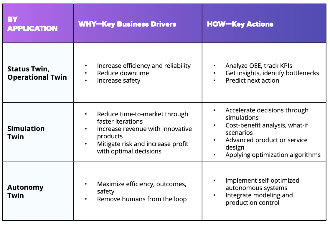 The Types of Digital Twins