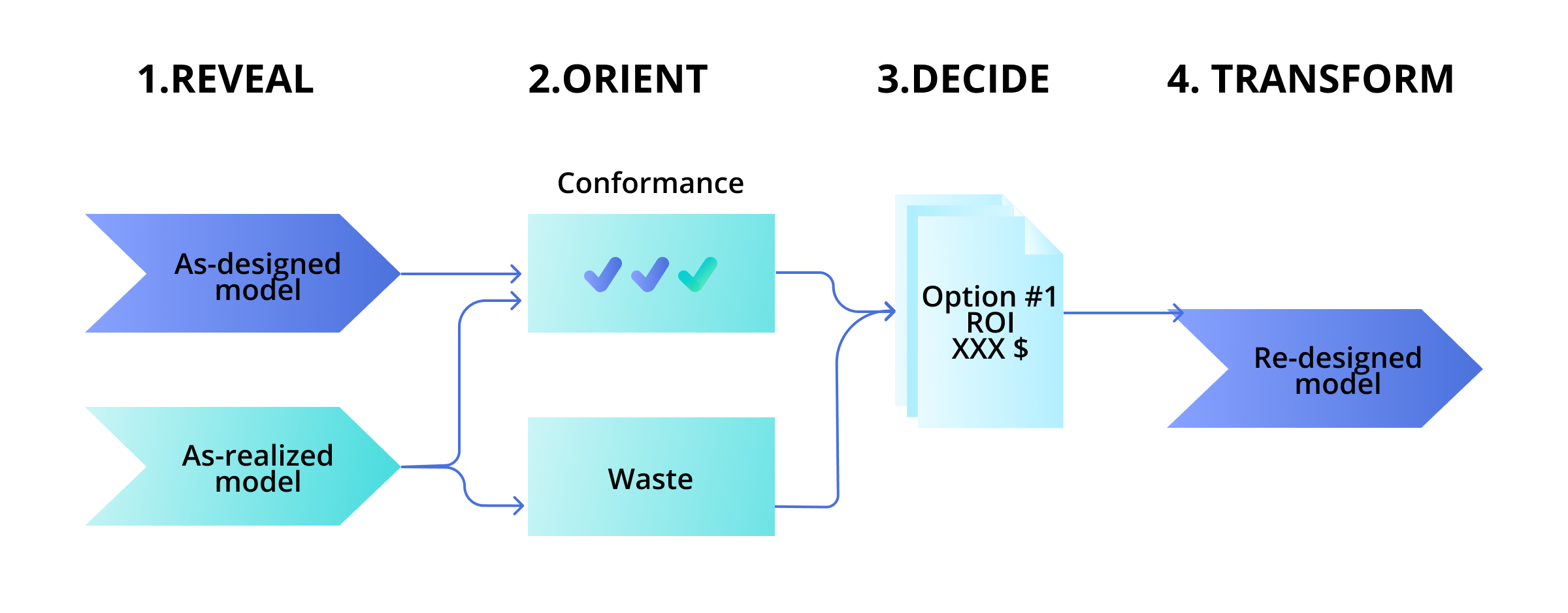 Transformation Scheme