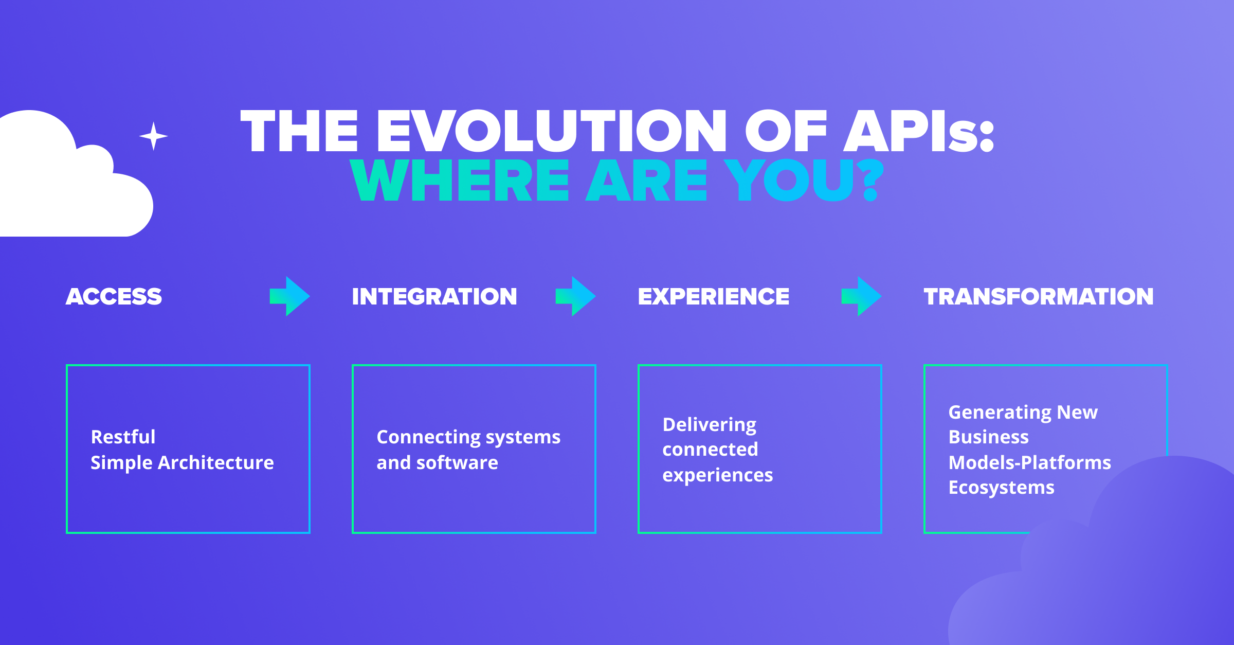 Evolution of APIs