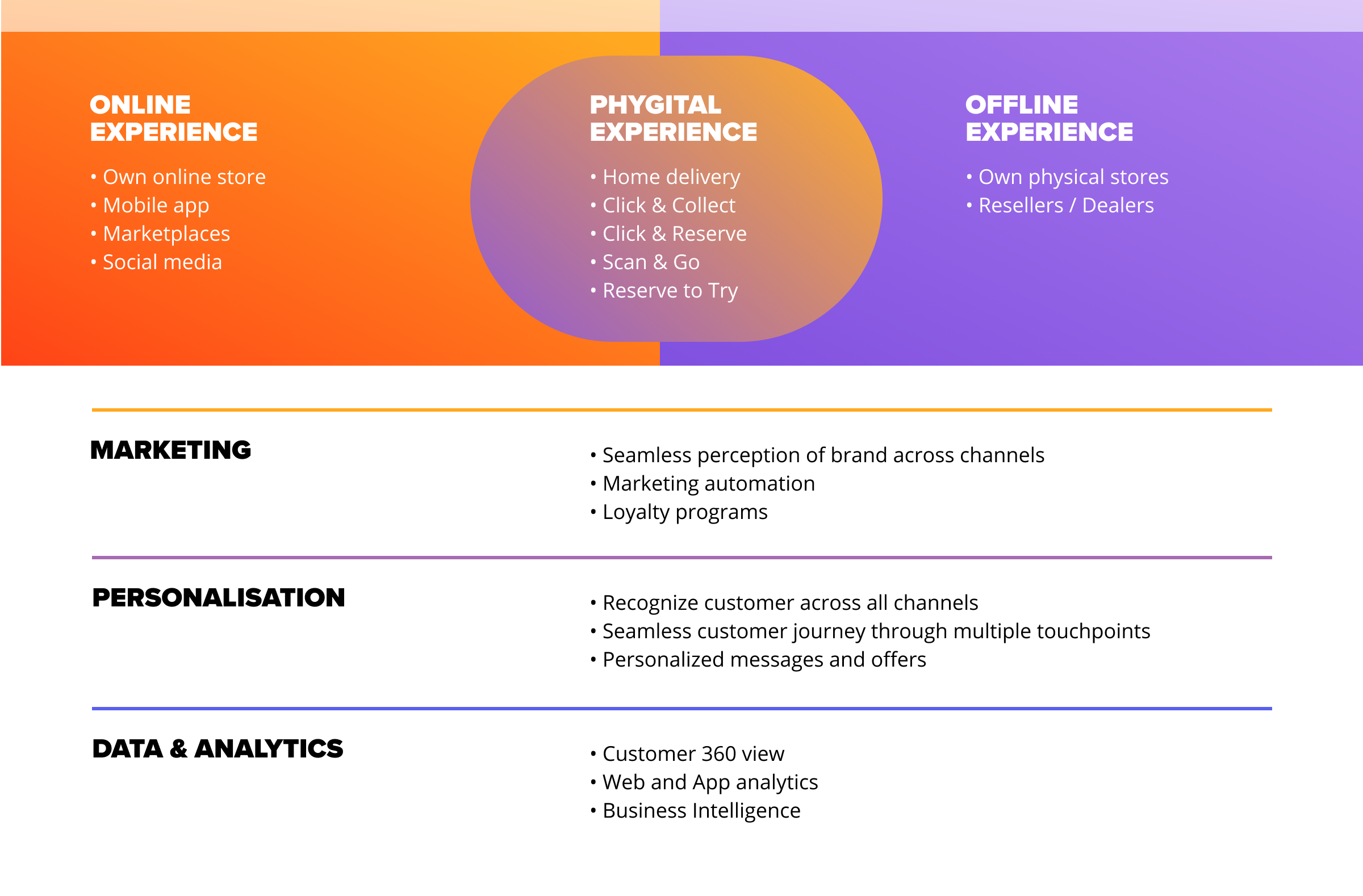 Omnichannel Components