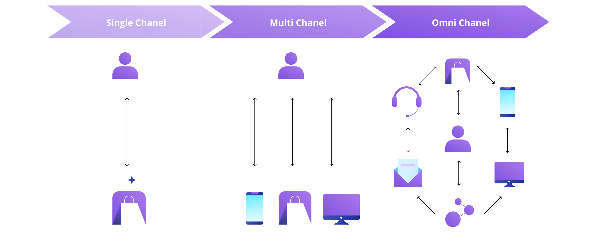 Why Omnichannel Strategy