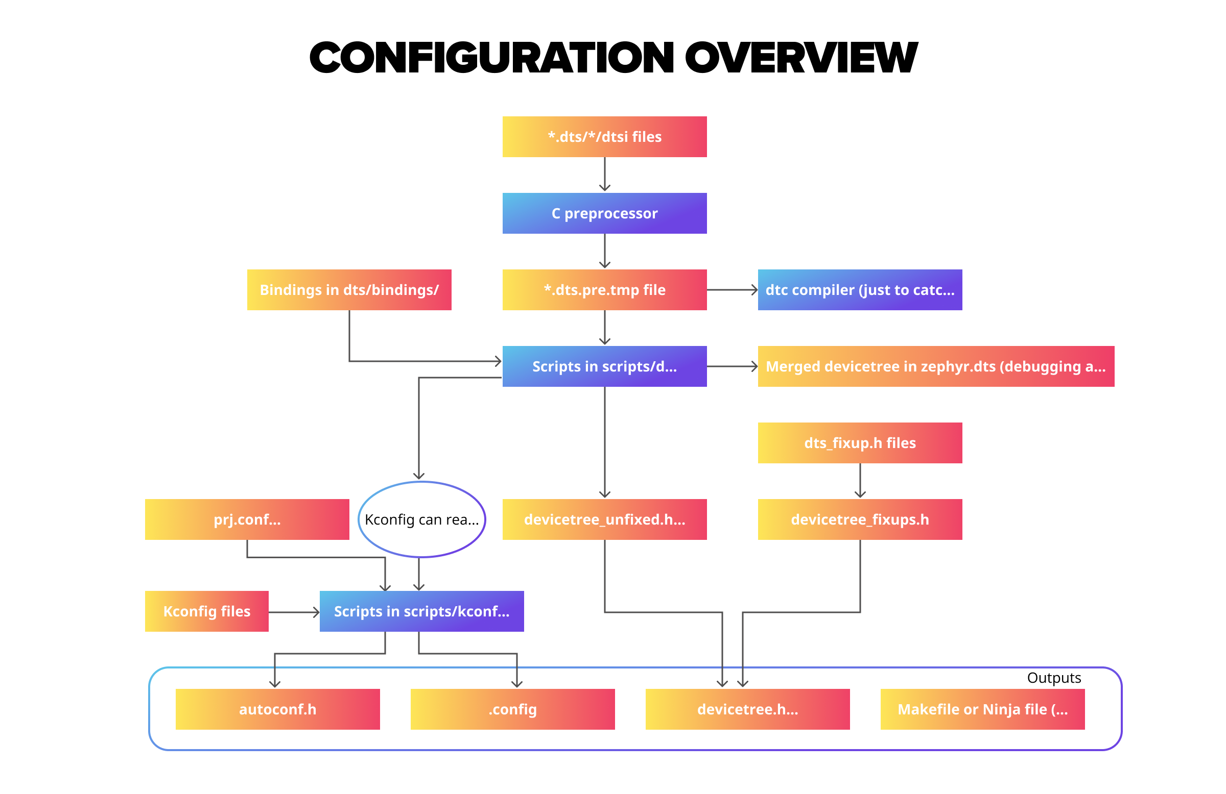 zephyr-rthos-app-development-diagram