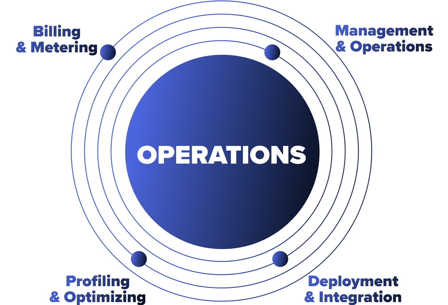 Operations