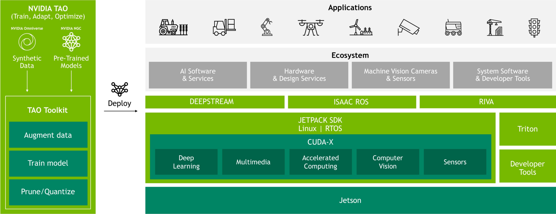 NVIDIA Jetson ecosystem