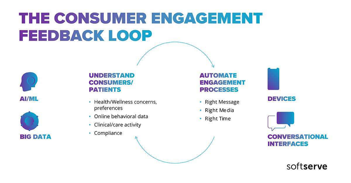 consumer engagement feedback loop