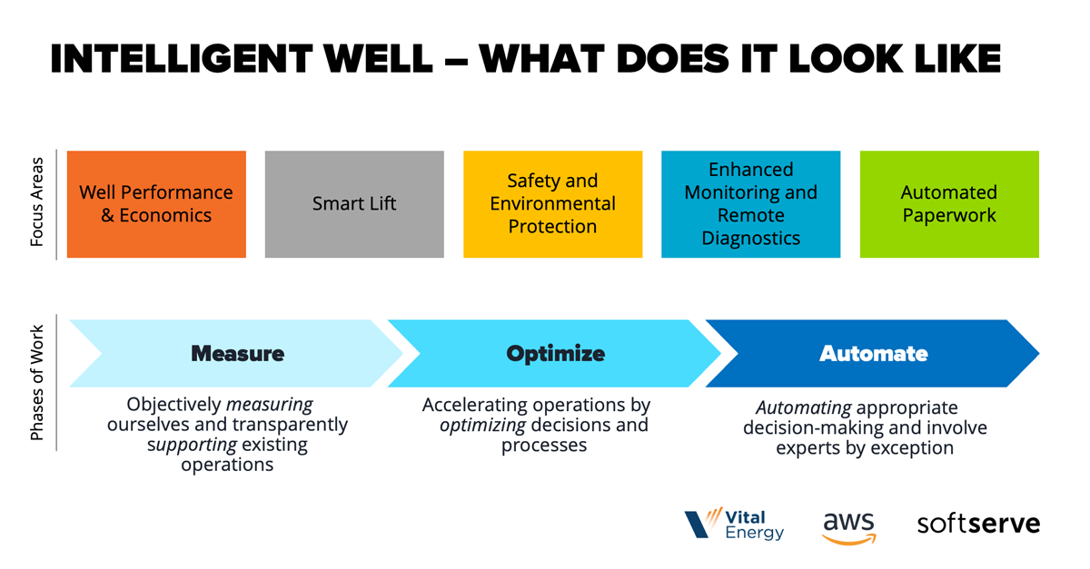 Data-Driven Operational Decisions