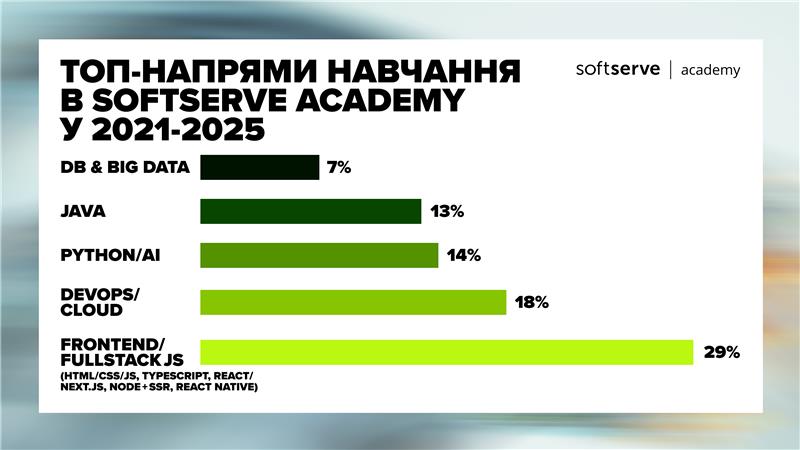 How IT Education in Ukraine Has Changed Over 20 Years