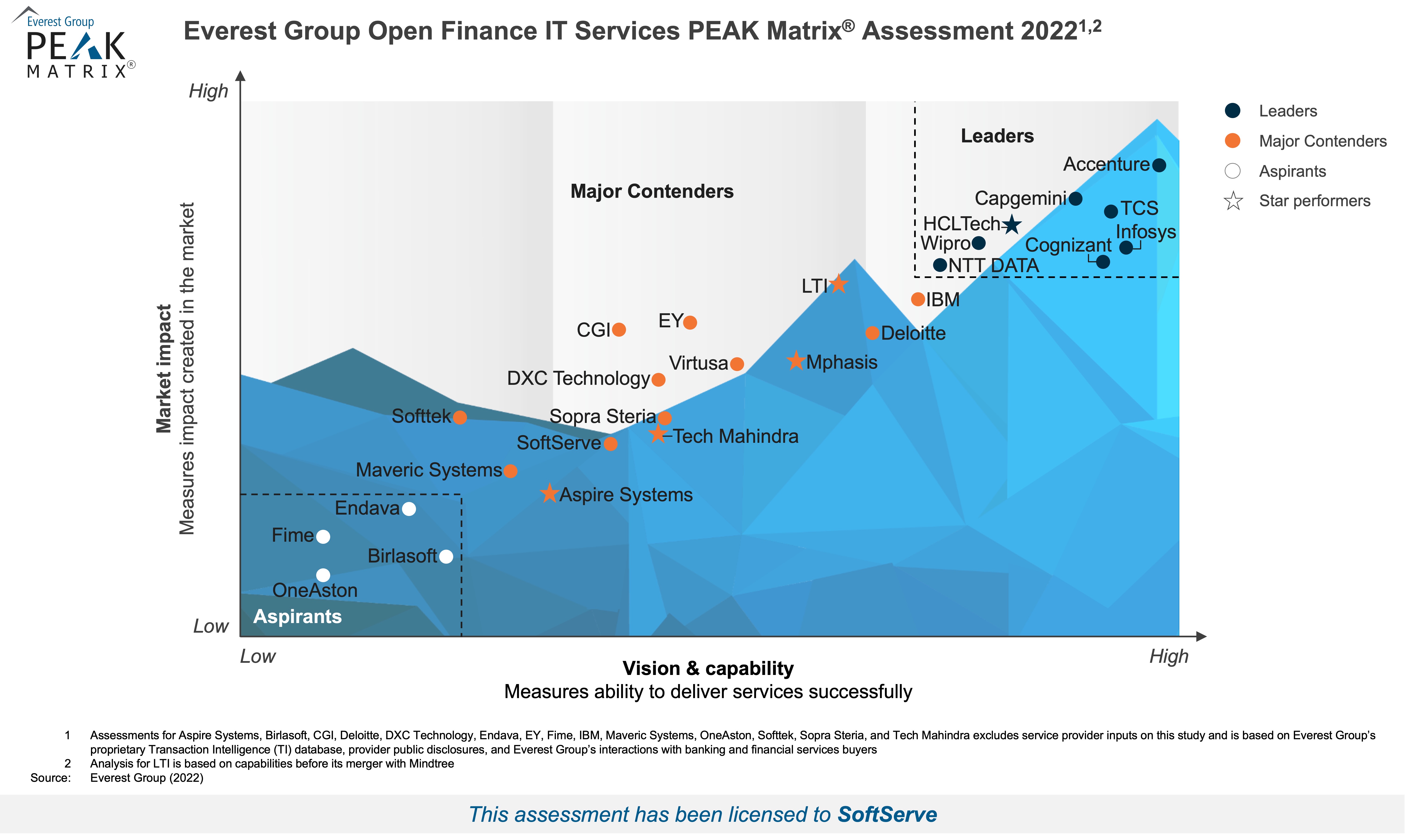 PEAK Matrix Open Finance IT
