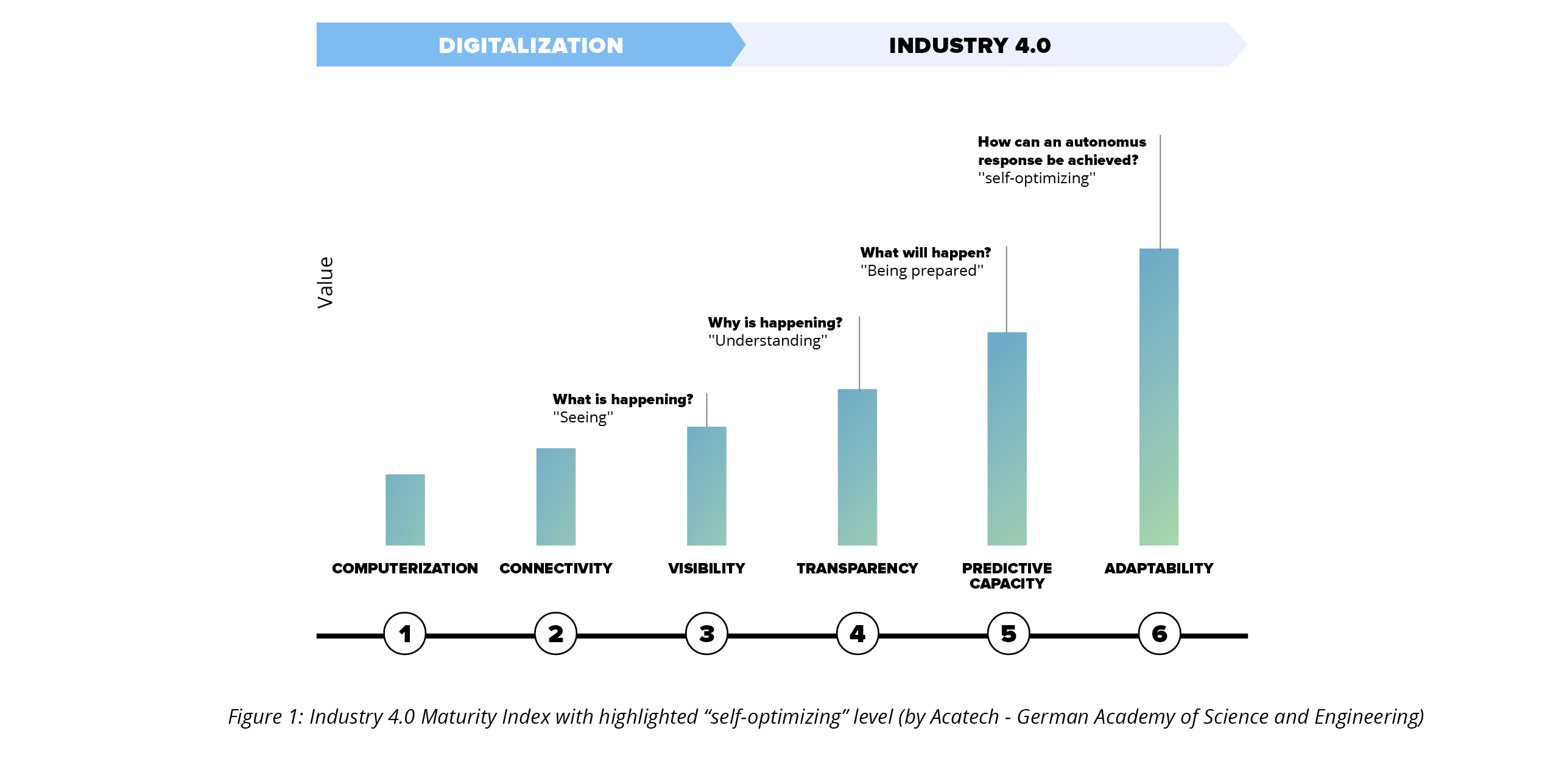 Industy 4.0 Digitalization