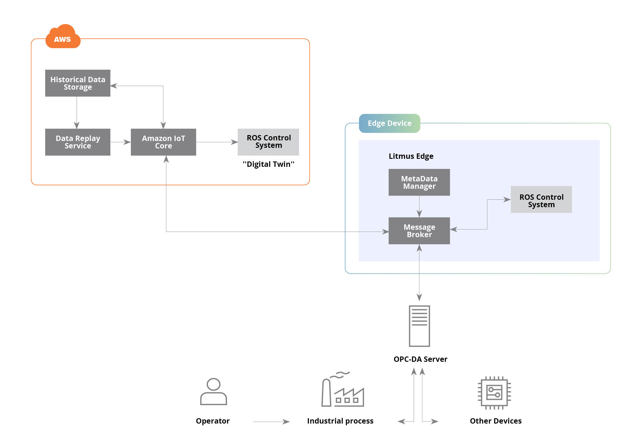 Edge Platform