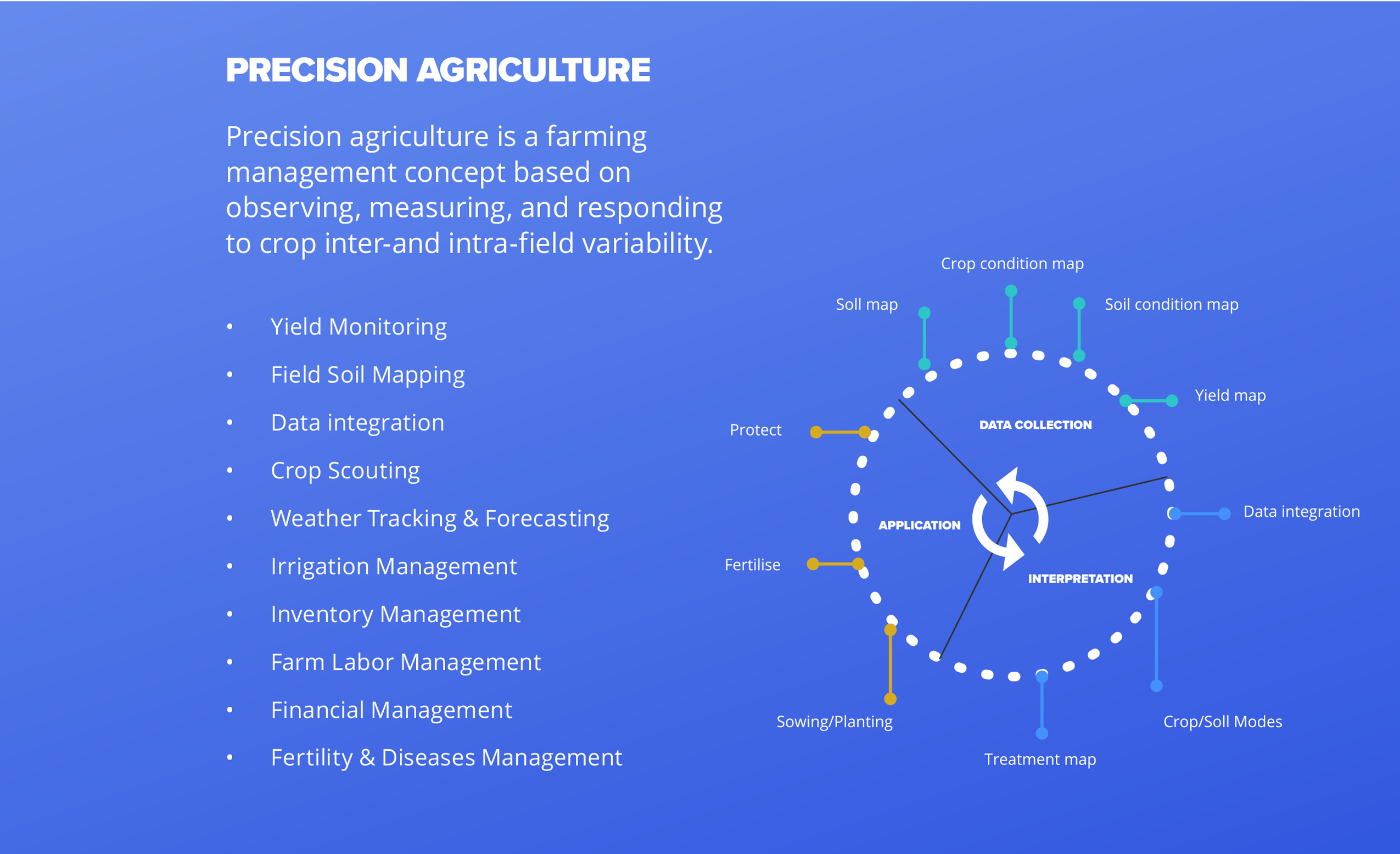Precision AgTech to show the way