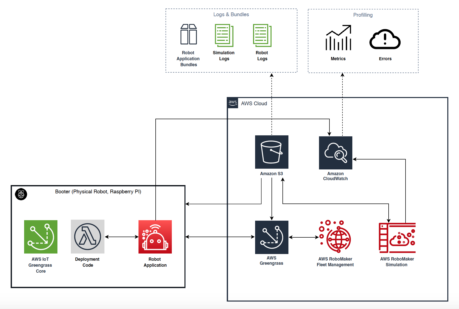 aws-robomaker-architecture