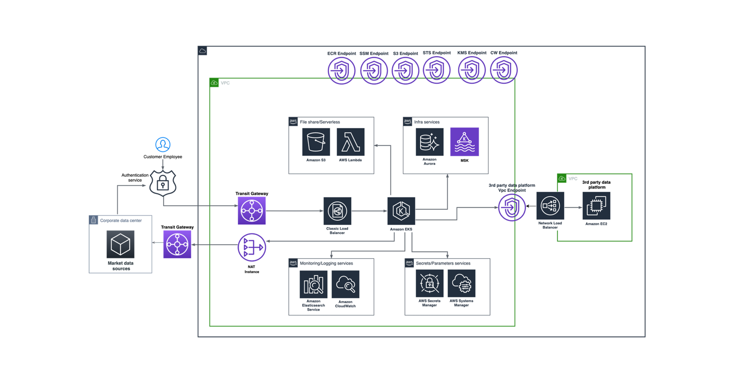 Infrastructure architecture<