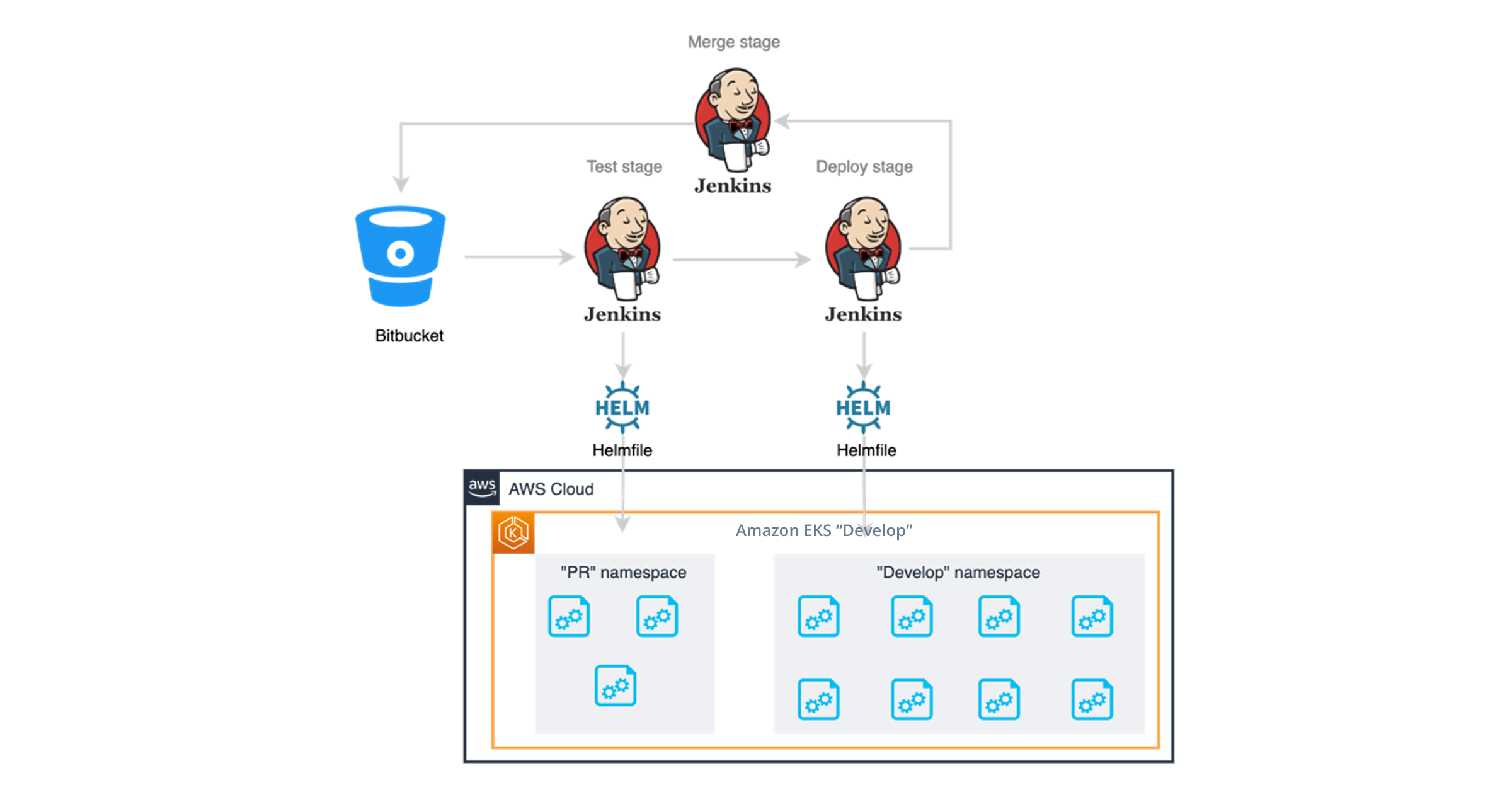 CI/CD pipeline