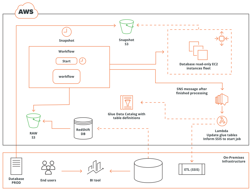 aws-data-management