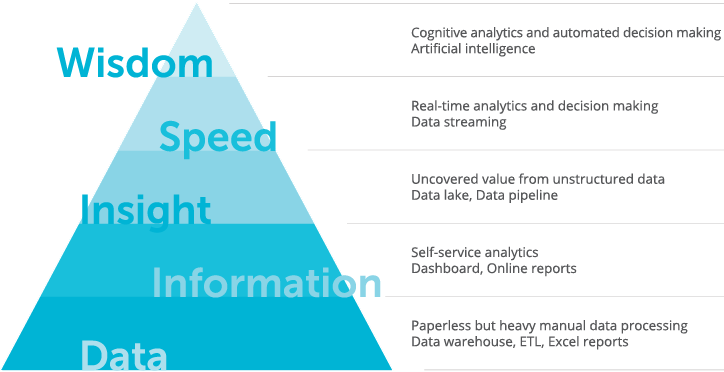 big-data-maturity-model-pyramid