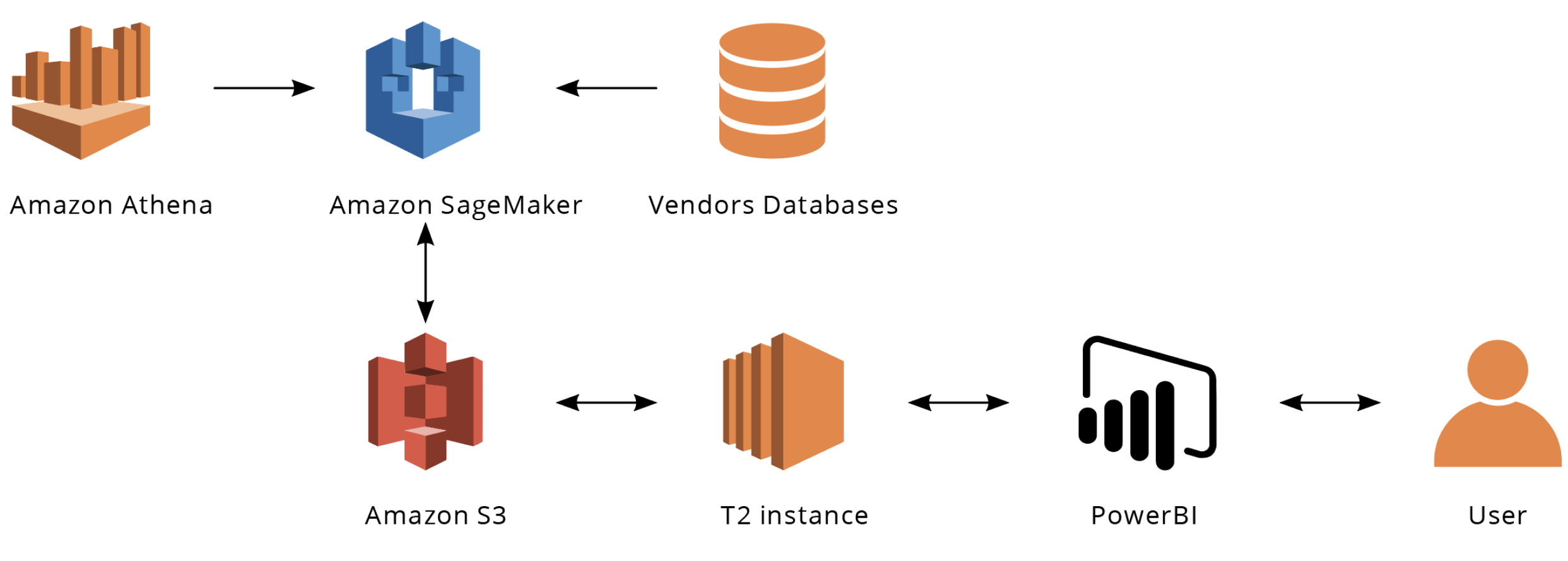 ML-based Models