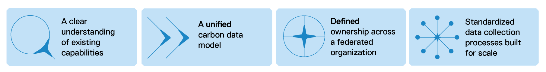carbon data