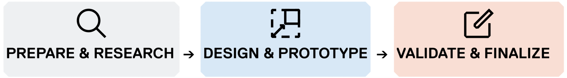 Prepare & Research; Design & Prototype; Validate & Finalize