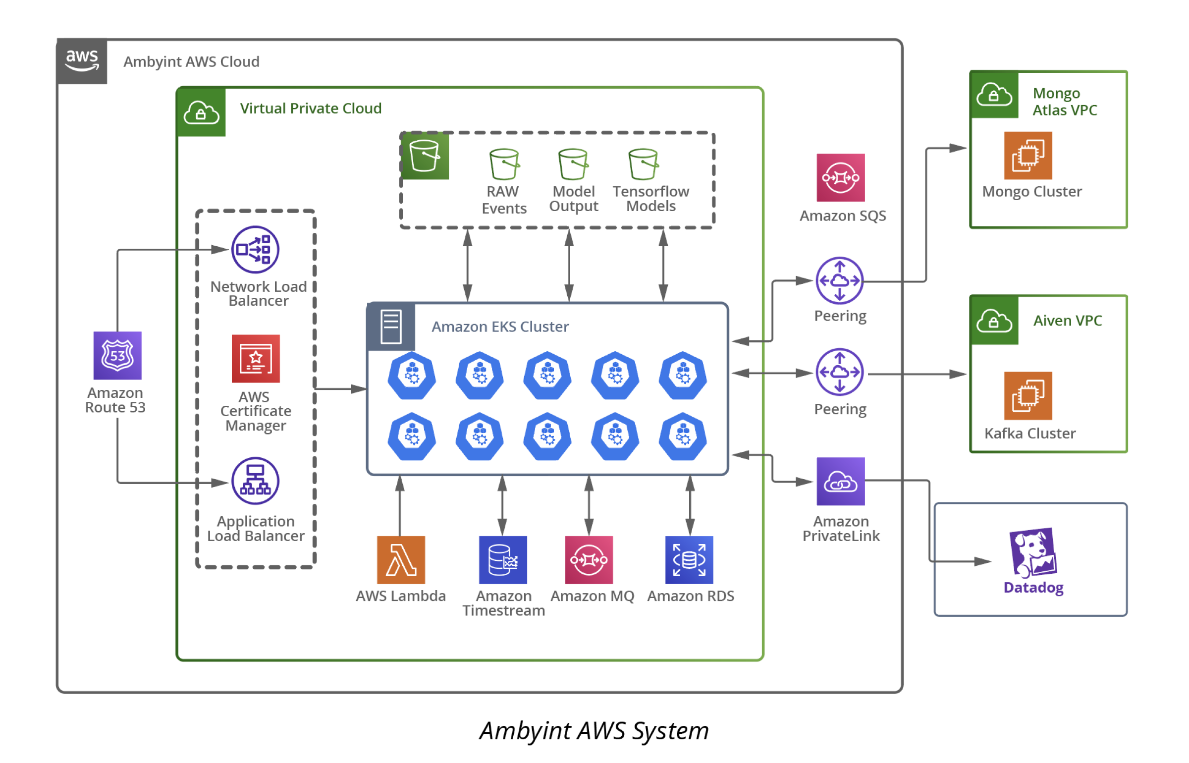 Ambyint AWS System