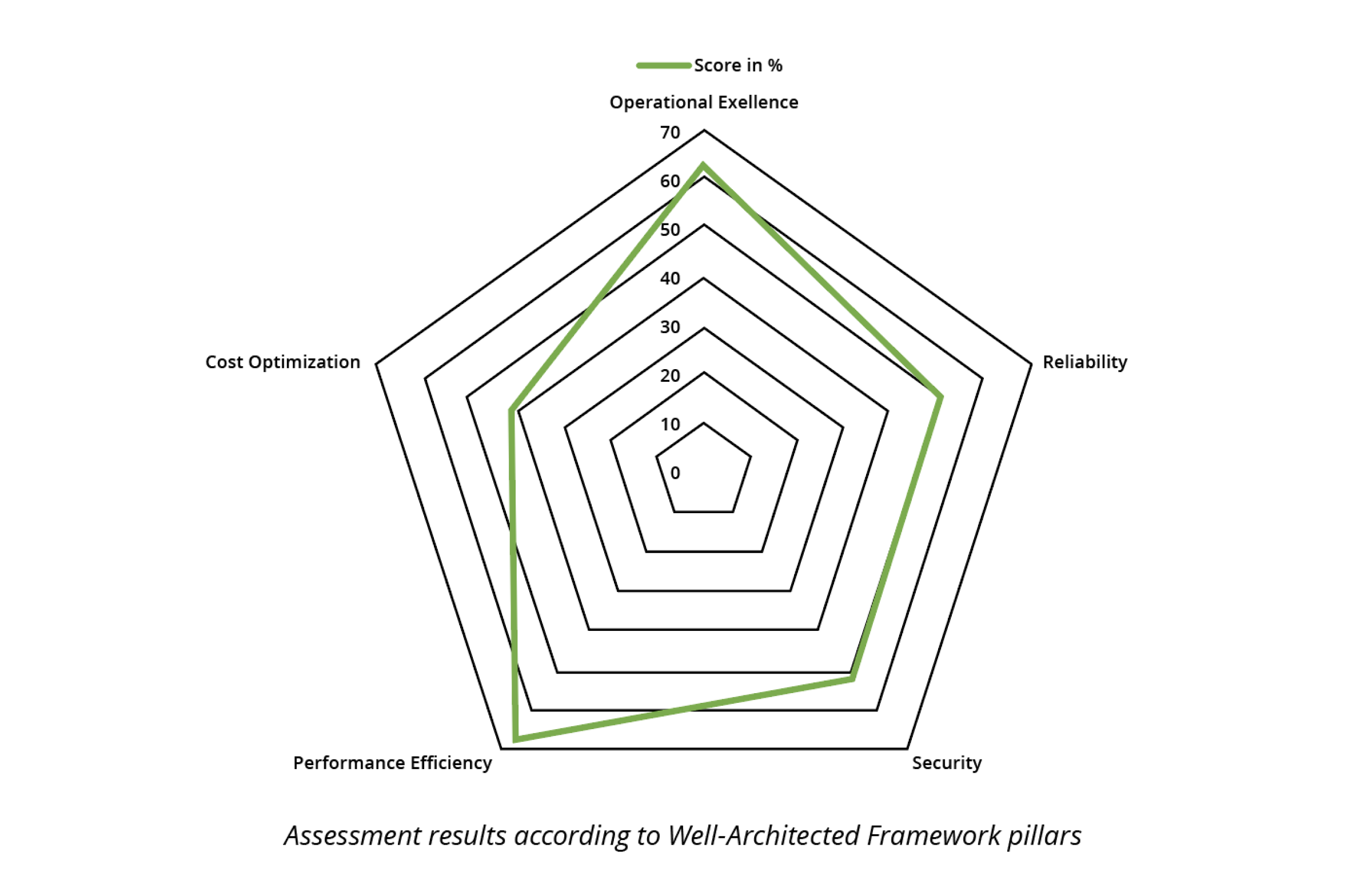 Architected Framework Pillars