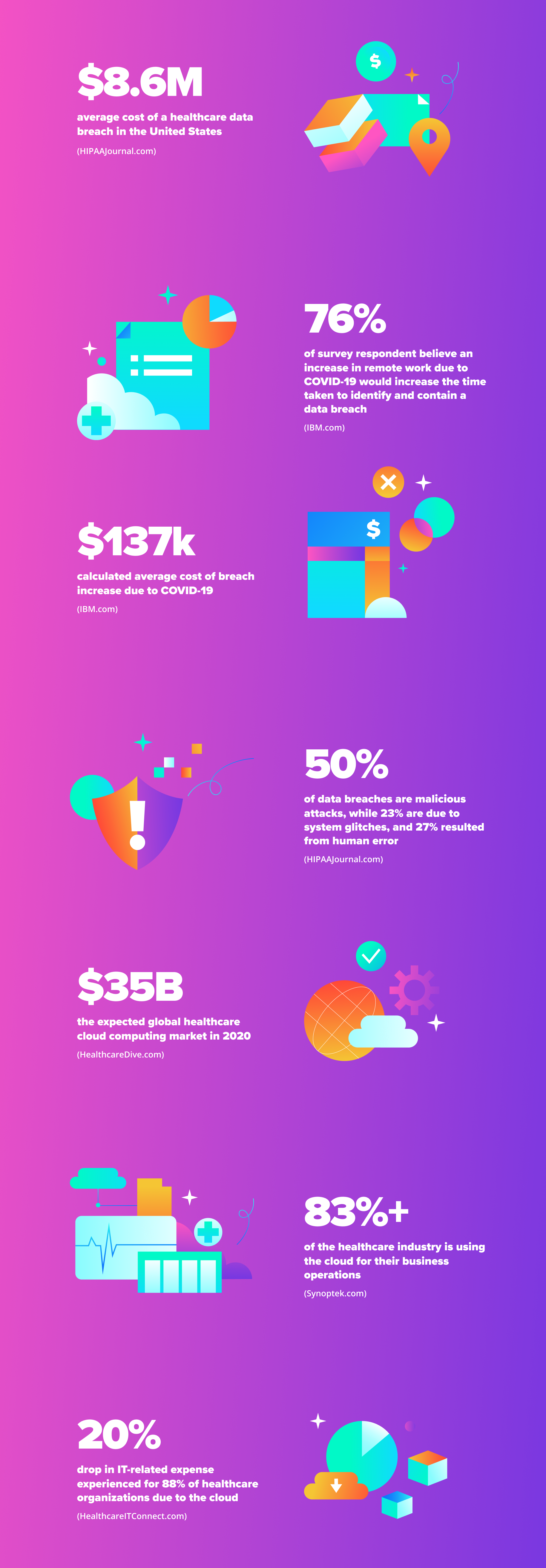 Average Industry Cost for Data Breaches