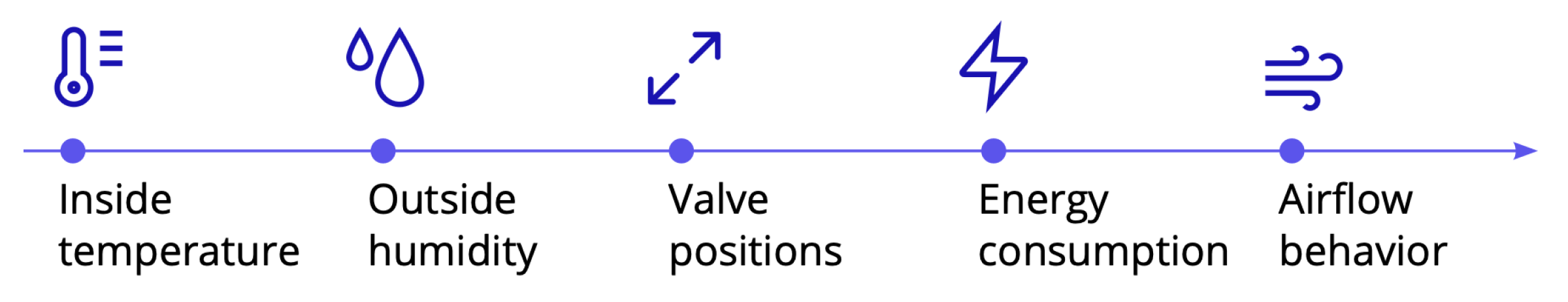 Inside temperature, Outside humidity, Valve positions, Energy consumption,Airflow behavior