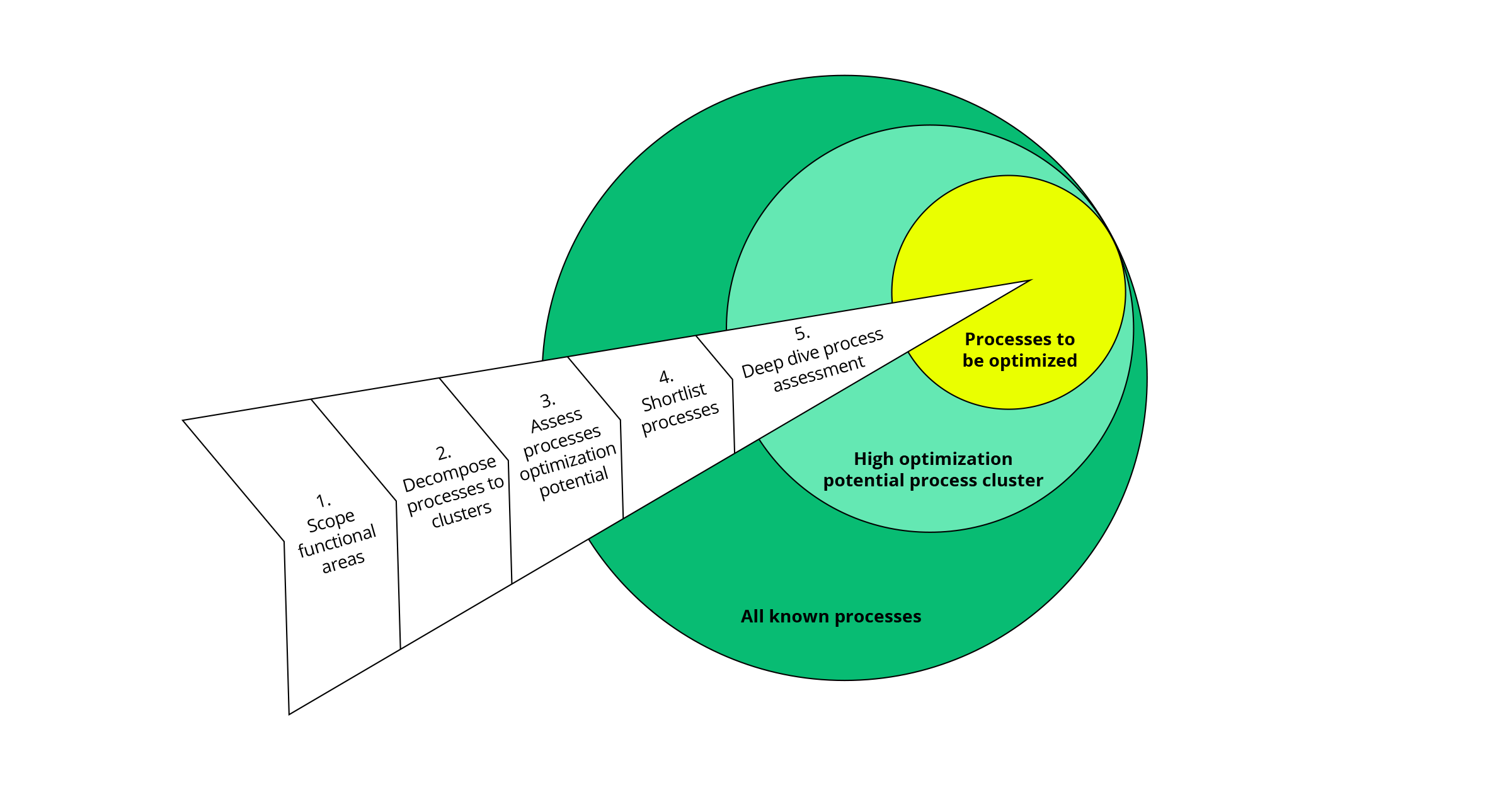 Optimization Potential Assessment