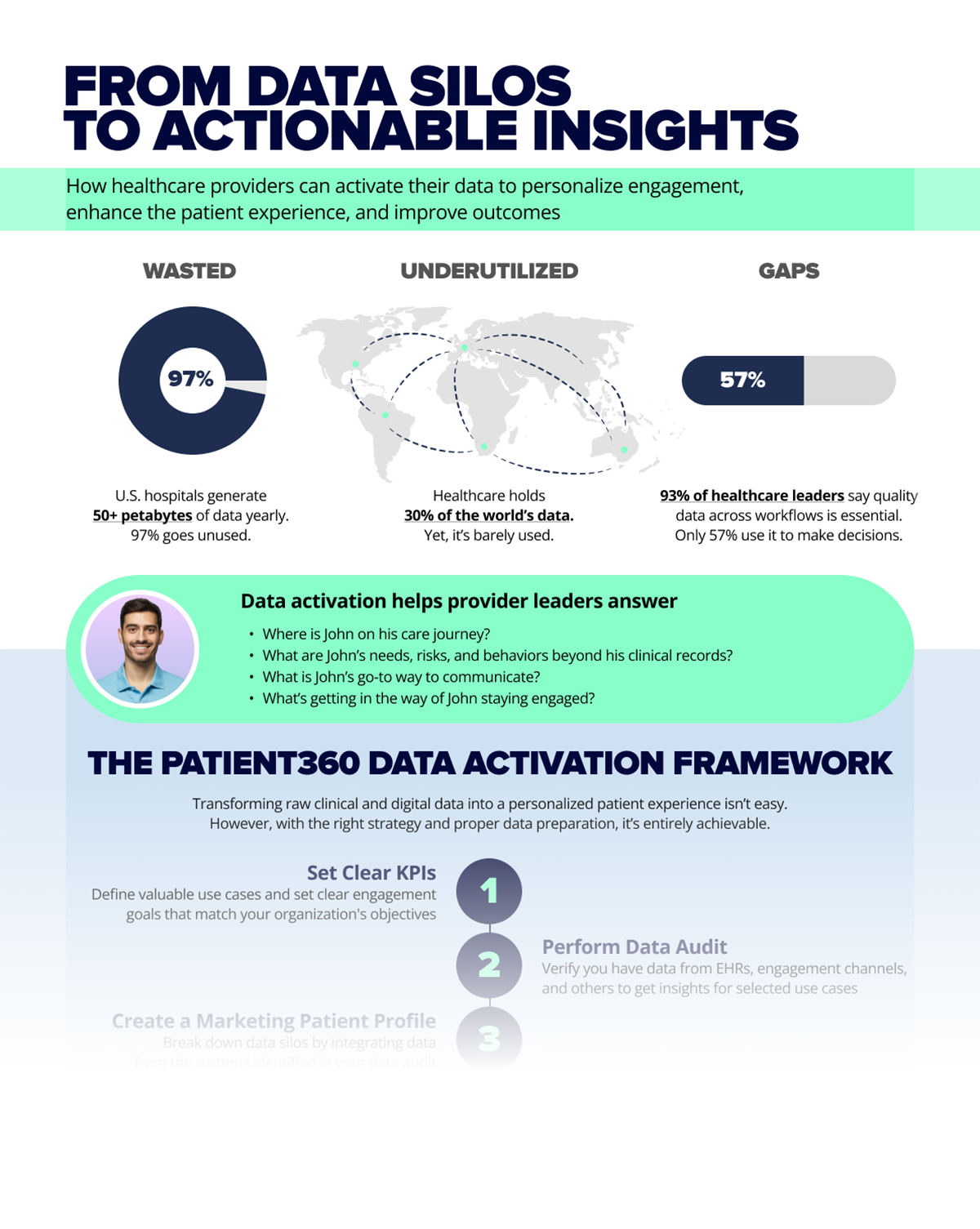 Activate Your Healthcare Data for Better Patient Outcomes Infographic