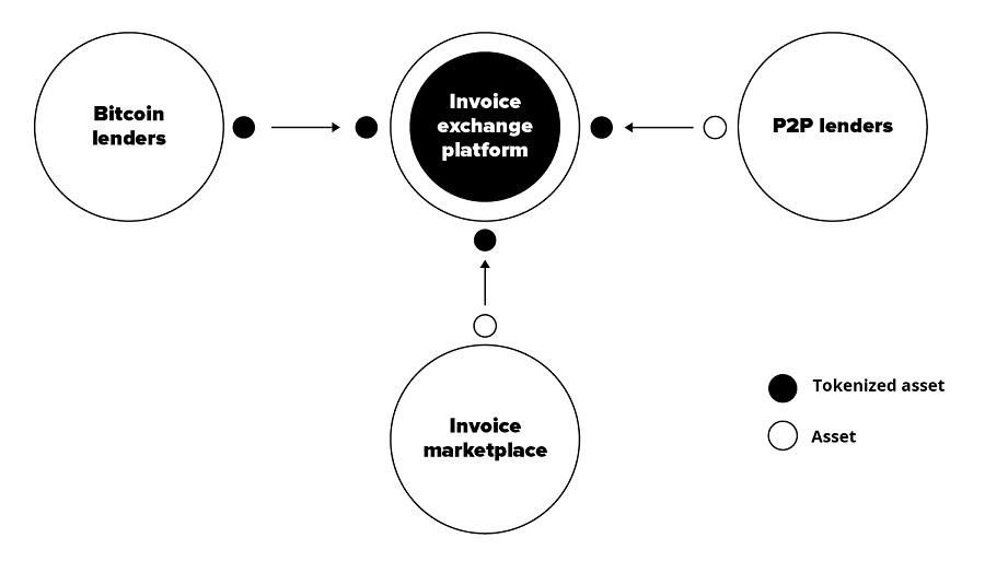 invoice-exchange-platform-case