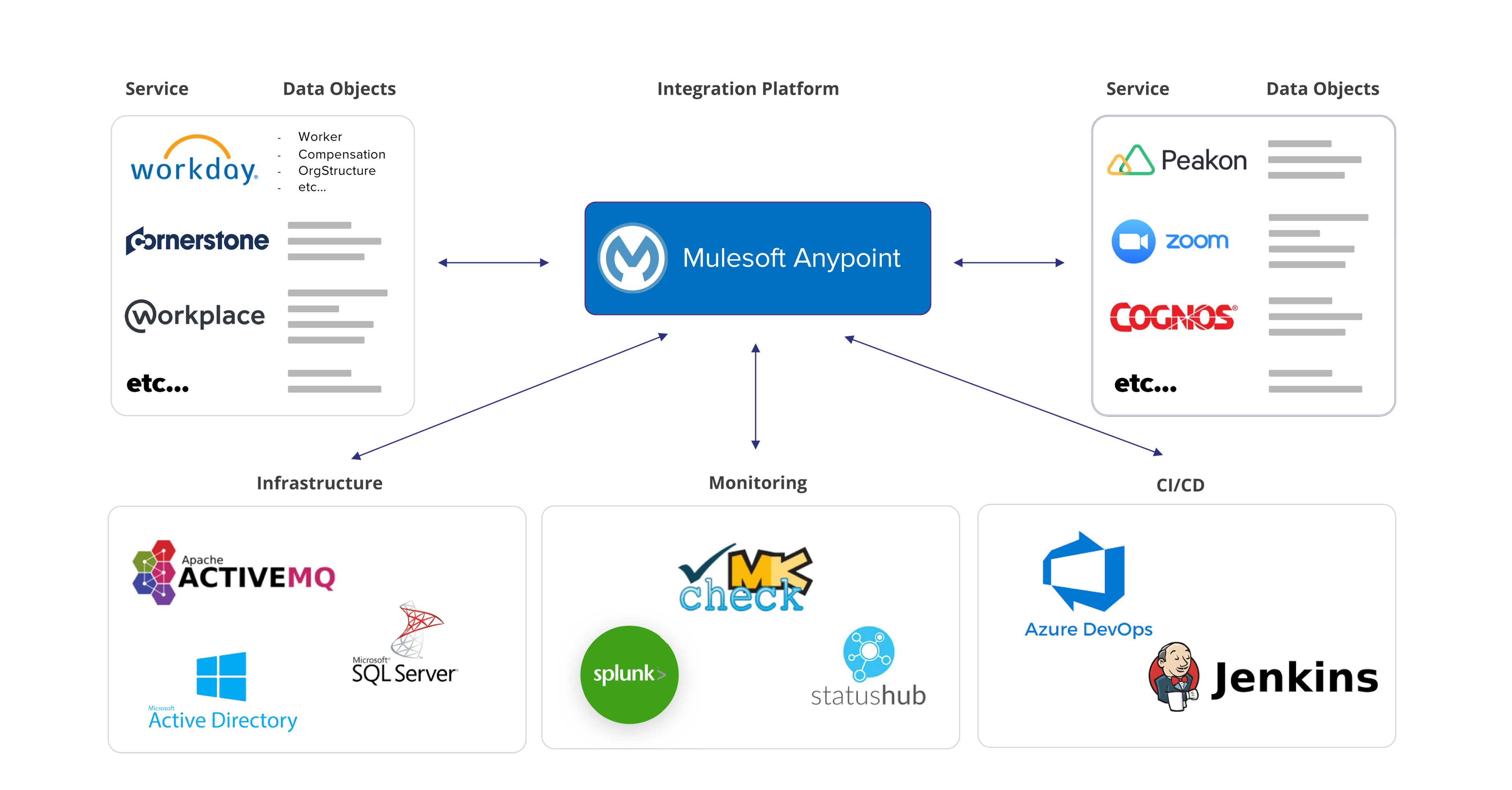 Mulesoft s Anypoint Platform Accelerates Cloud Based Services 