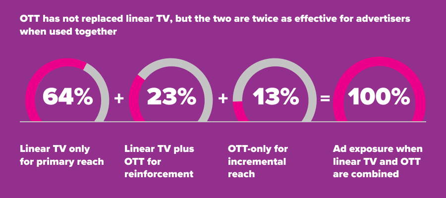 ott-ad-coverage-infographics