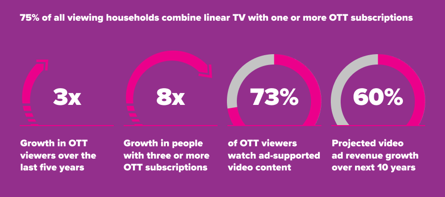 ott-advertising-rise