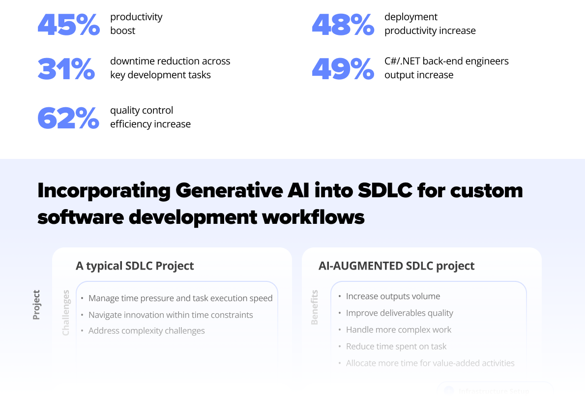 Software Development Lifecycles Stuck in the Past? Modernize With Gen AI