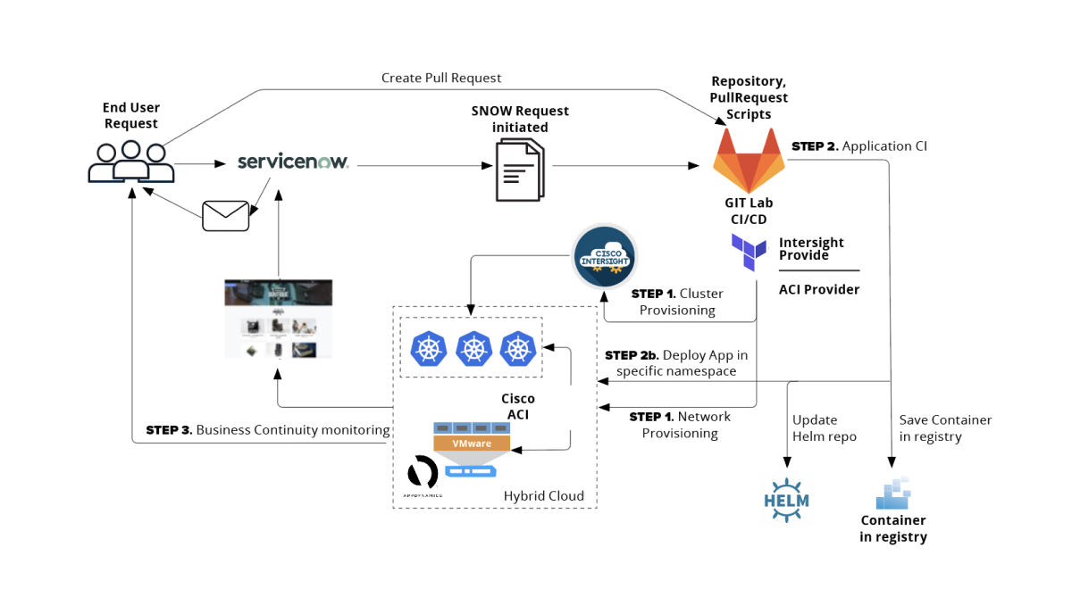 Cisco Demo Platform