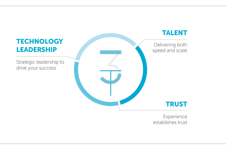 software-development-3-graph