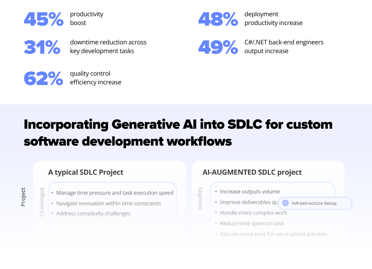 Software Development Lifecycles Stuck in the Past? Modernize With Gen AI