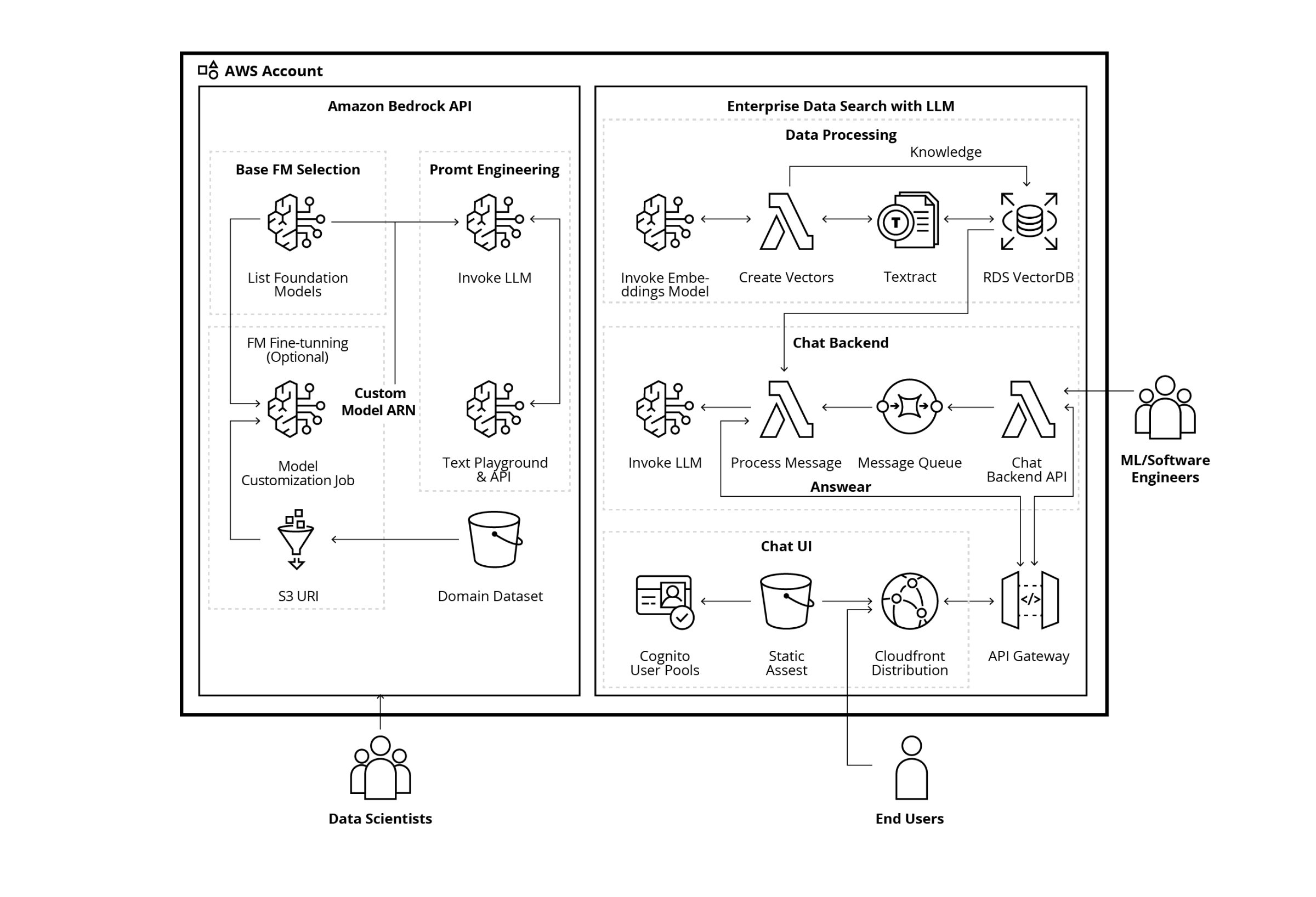 AWS Account Scheme