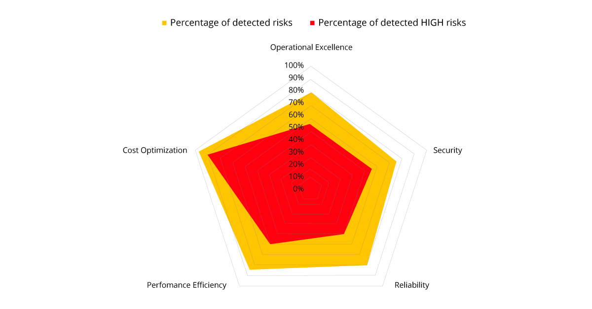 well-architected-review-supports-migration-scheme